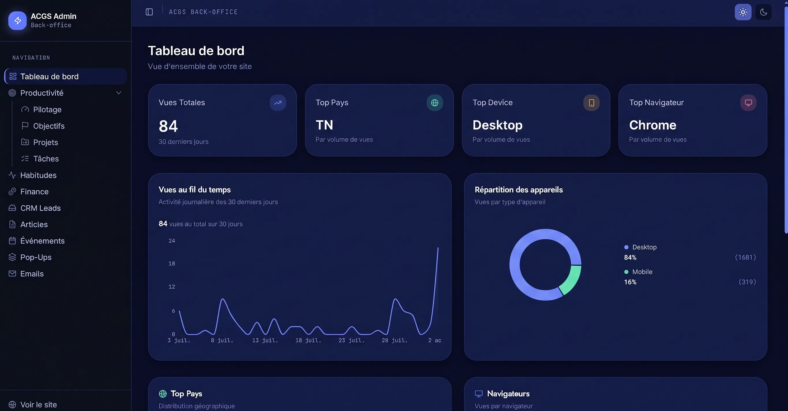 Le tableau de bord du back-office : les vues du site sur trente jours, leur répartition par appareil et par navigateur.